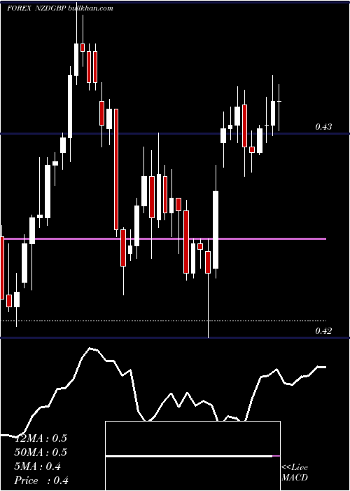  Daily chart NewZealand