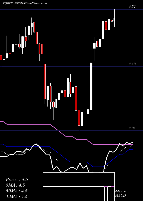  Daily chart NewZealand