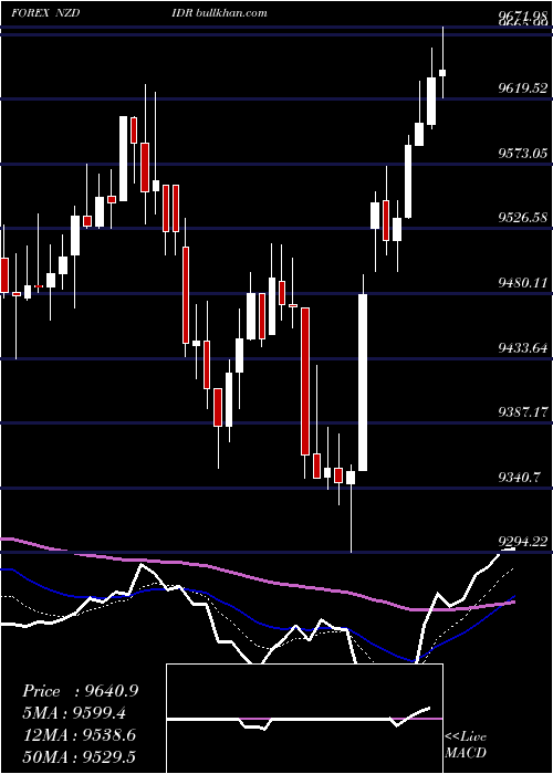  Daily chart NewZealand