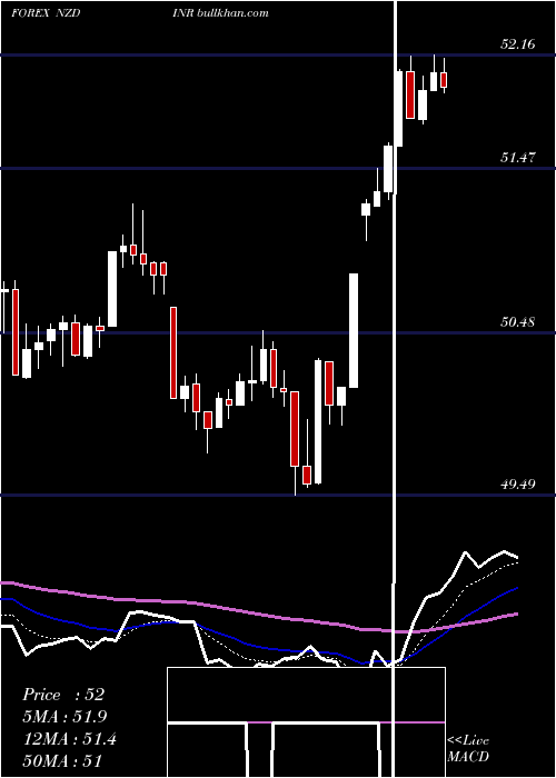  Daily chart NewZealand