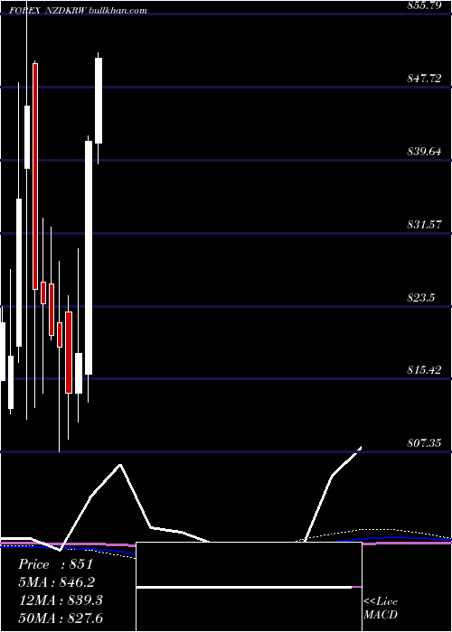  monthly chart NewZealand