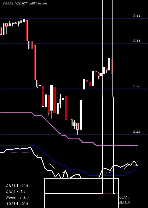  Daily chart NewZealand