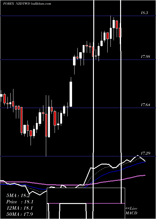  Daily chart NewZealand