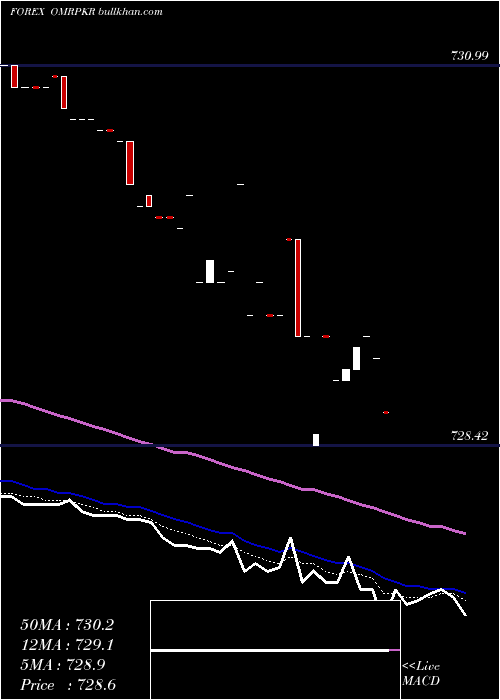  Daily chart RialOmani