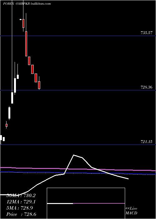  monthly chart RialOmani