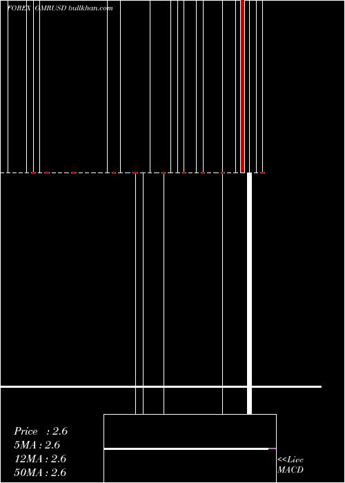  Daily chart RialOmani