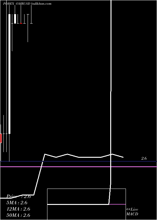  monthly chart RialOmani