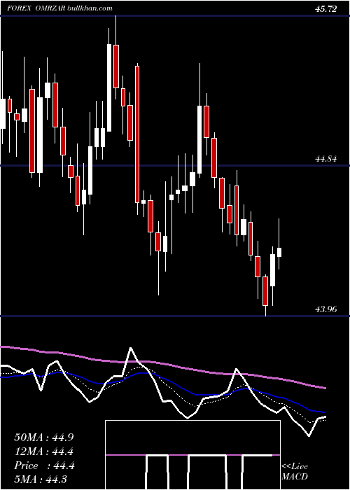  Daily chart RialOmani