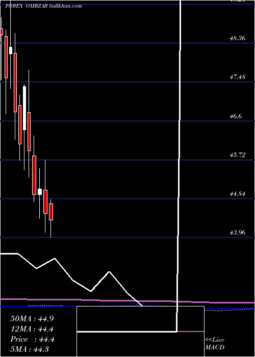  monthly chart RialOmani