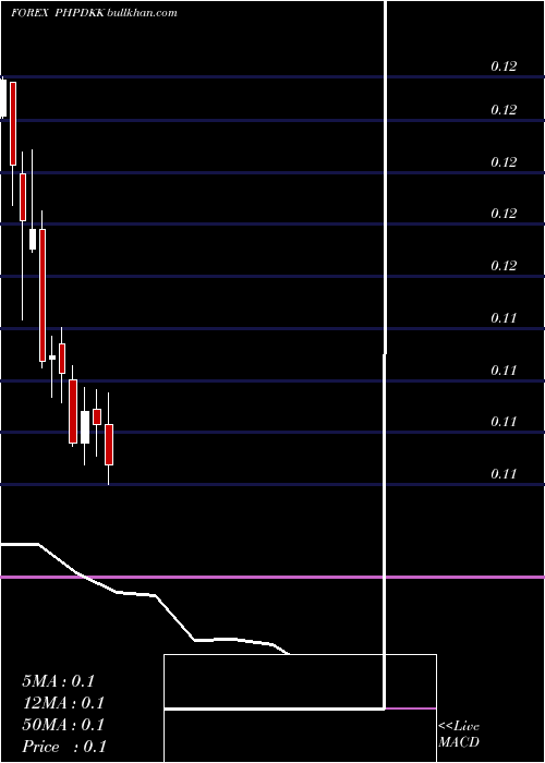  monthly chart PhilippinePeso