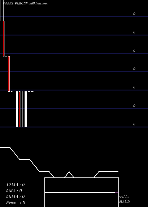 monthly chart PakistanRupee