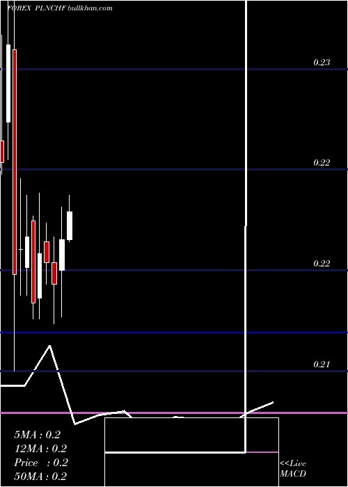  monthly chart PolishZloty