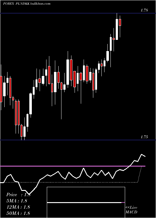  Daily chart PolishZloty