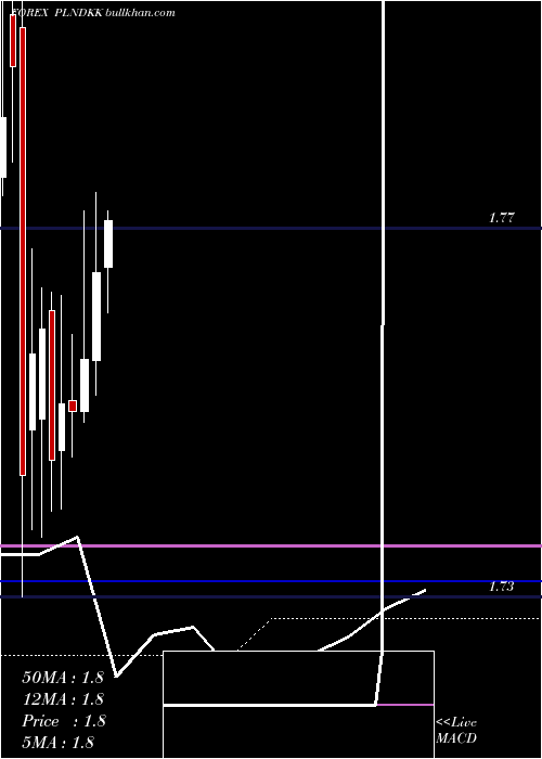  monthly chart PolishZloty