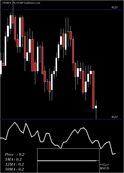  Daily chart PolishZloty
