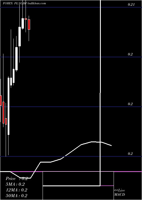  monthly chart PolishZloty