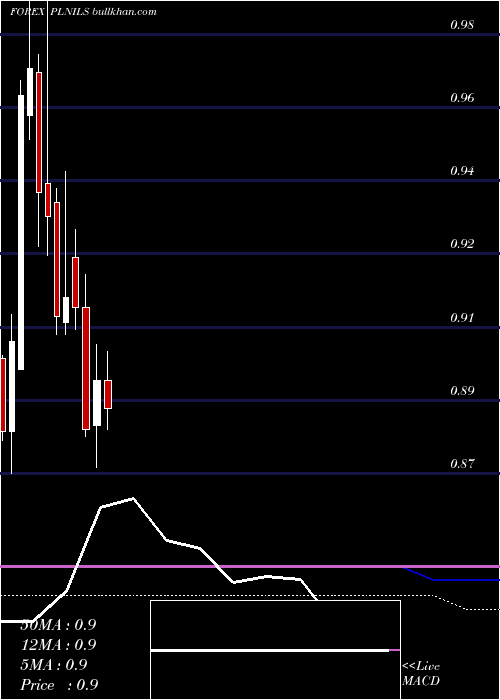 monthly chart PolishZloty
