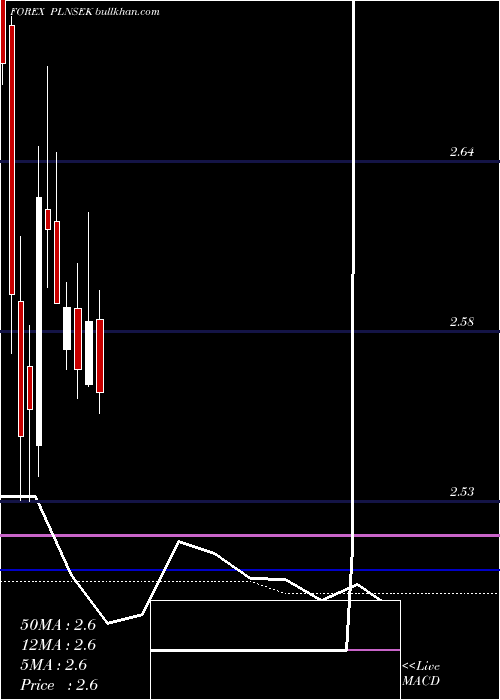  monthly chart PolishZloty