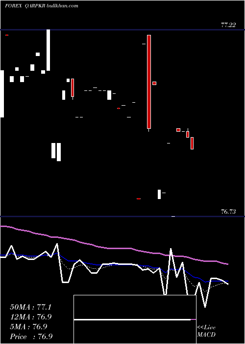  Daily chart QatariRial