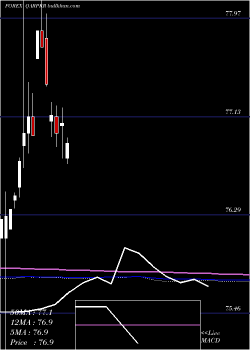  monthly chart QatariRial