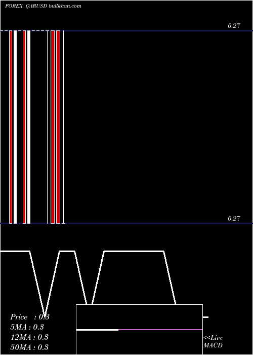  monthly chart QatariRial