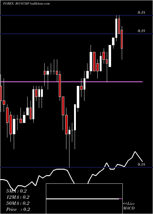  Daily chart RomanianLeu