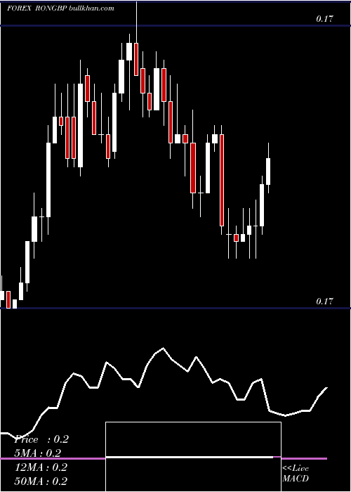  Daily chart RomanianLeu