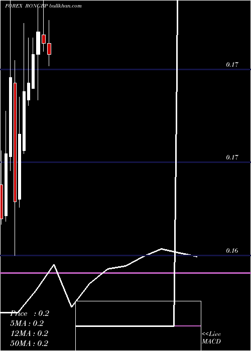  monthly chart RomanianLeu