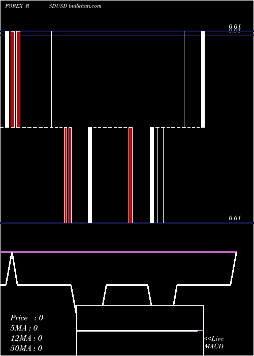  Daily chart SerbianDinar