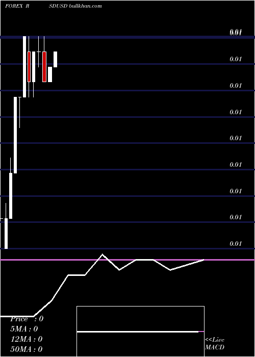  monthly chart SerbianDinar