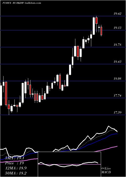  Daily chart RussianRuble