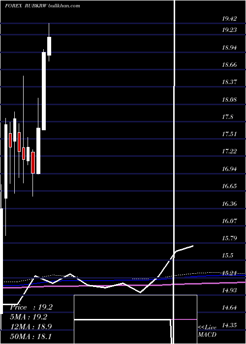  monthly chart RussianRuble