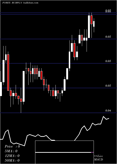  Daily chart RussianRuble