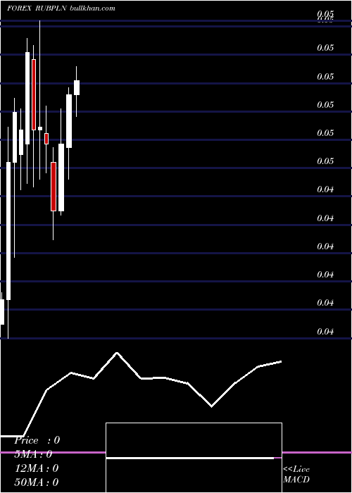  monthly chart RussianRuble