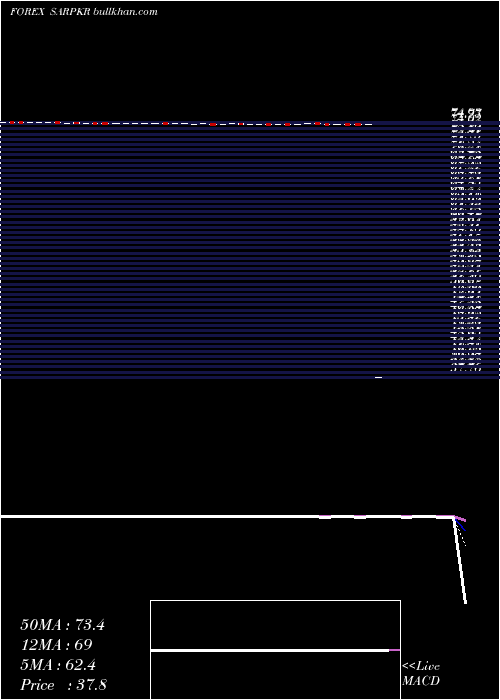  Daily chart SaudiRiyal