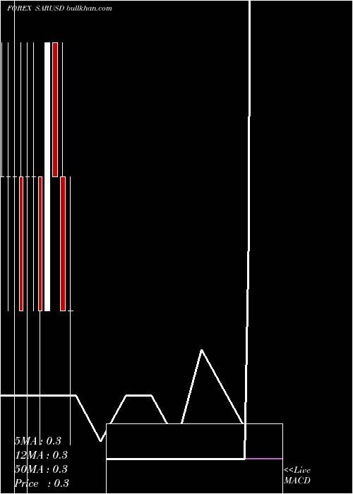  monthly chart SaudiRiyal