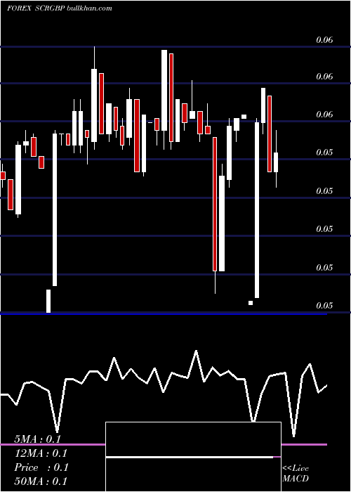  Daily chart SeychellesRupee