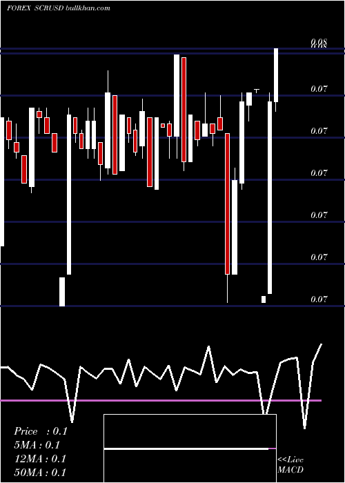  Daily chart SeychellesRupee
