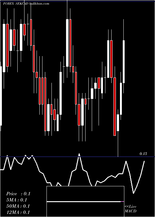  Daily chart SwedishKrona