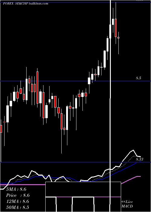  Daily chart SwedishKrona