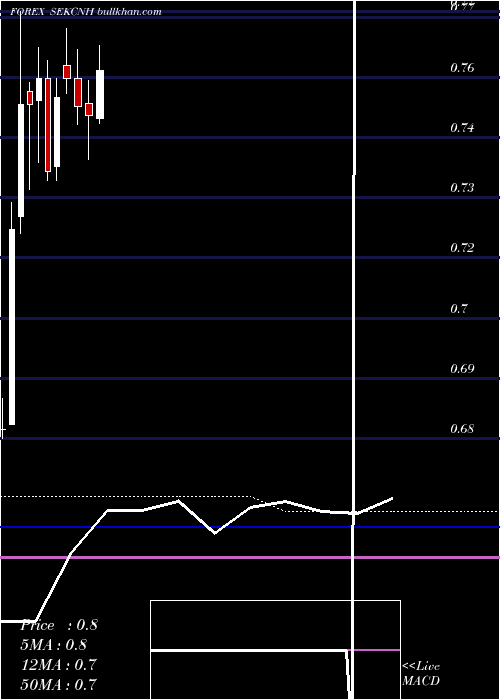  monthly chart SwedishKrona
