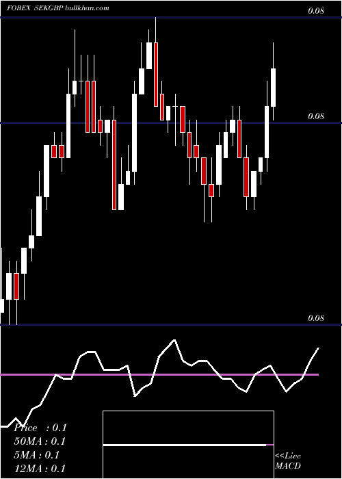  Daily chart SwedishKrona