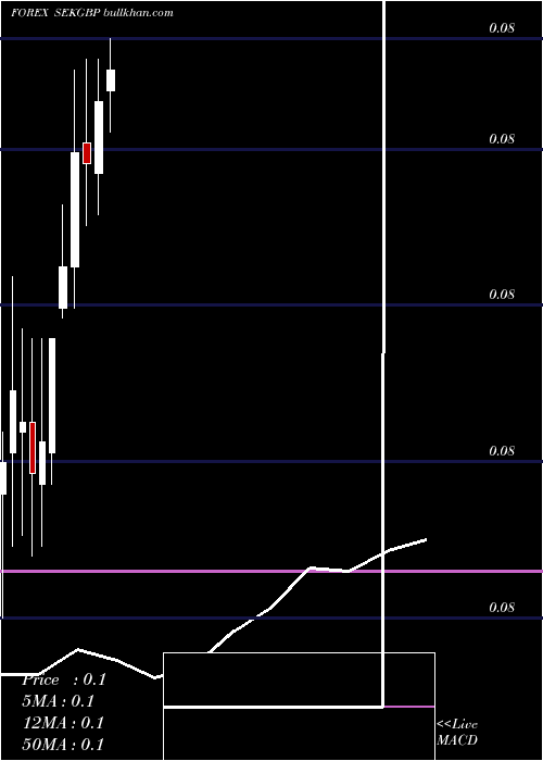  monthly chart SwedishKrona