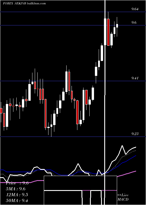  Daily chart SwedishKrona