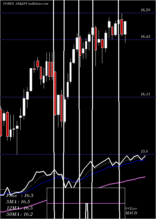  Daily chart SwedishKrona