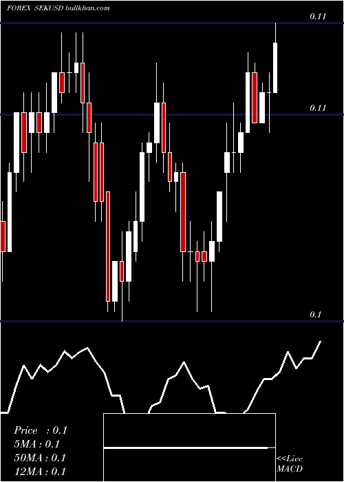  Daily chart SwedishKrona