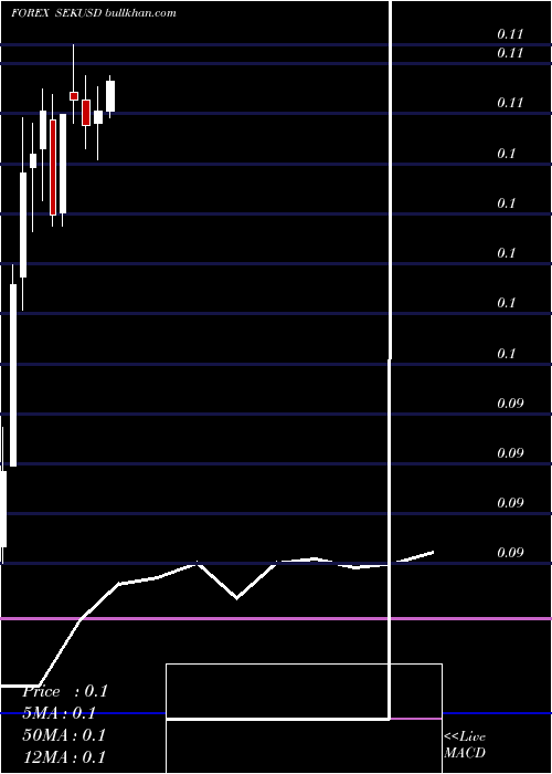  monthly chart SwedishKrona