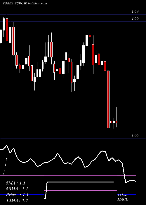  Daily chart SingaporeDollar