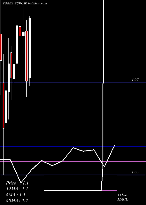  monthly chart SingaporeDollar