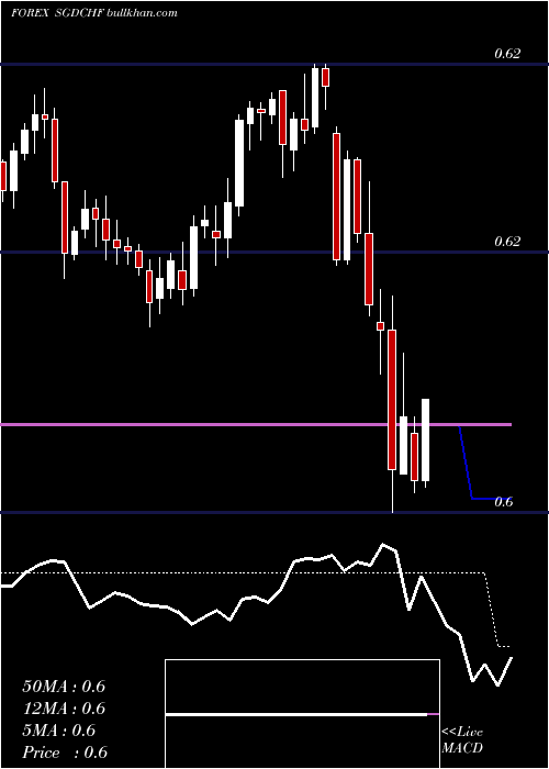  Daily chart SingaporeDollar